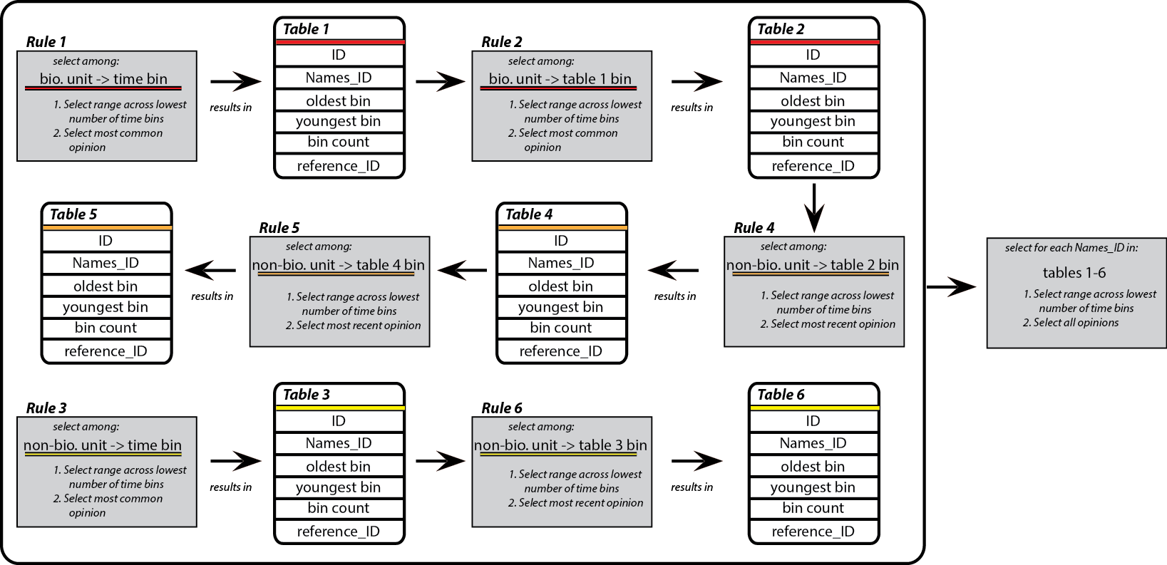 Graph of the Structure of the Binning Algorithm